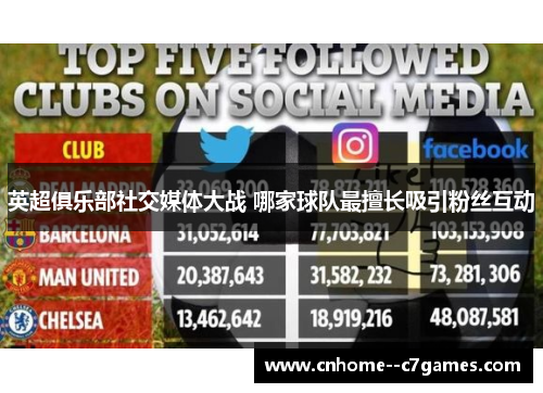 英超俱乐部社交媒体大战 哪家球队最擅长吸引粉丝互动